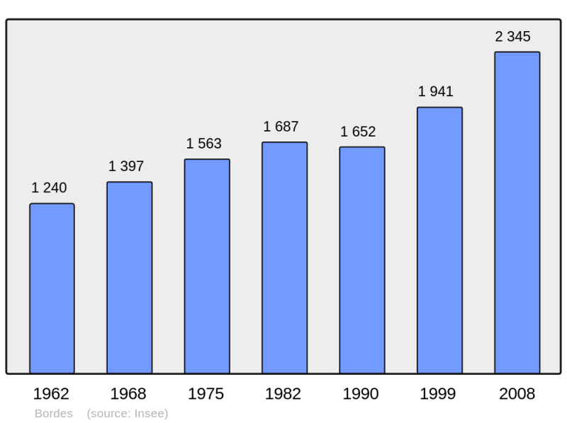 Soubor:Population - Municipality code 64138.png