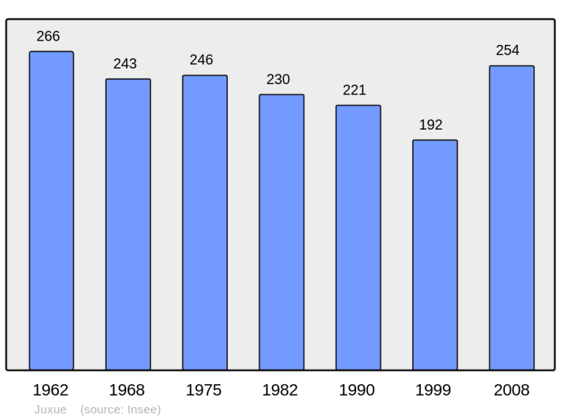 Soubor:Population - Municipality code 64285.png