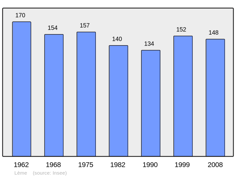Soubor:Population - Municipality code 64332.png