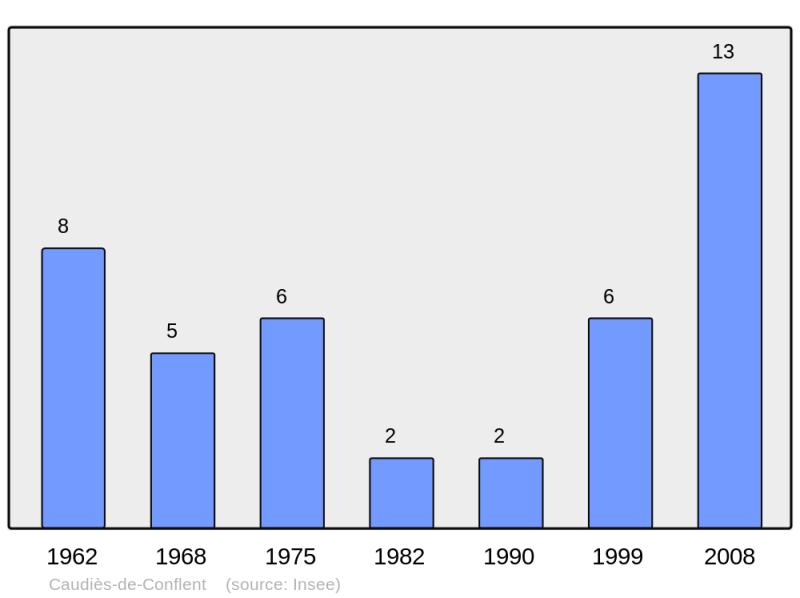 Soubor:Population - Municipality code 66047.png