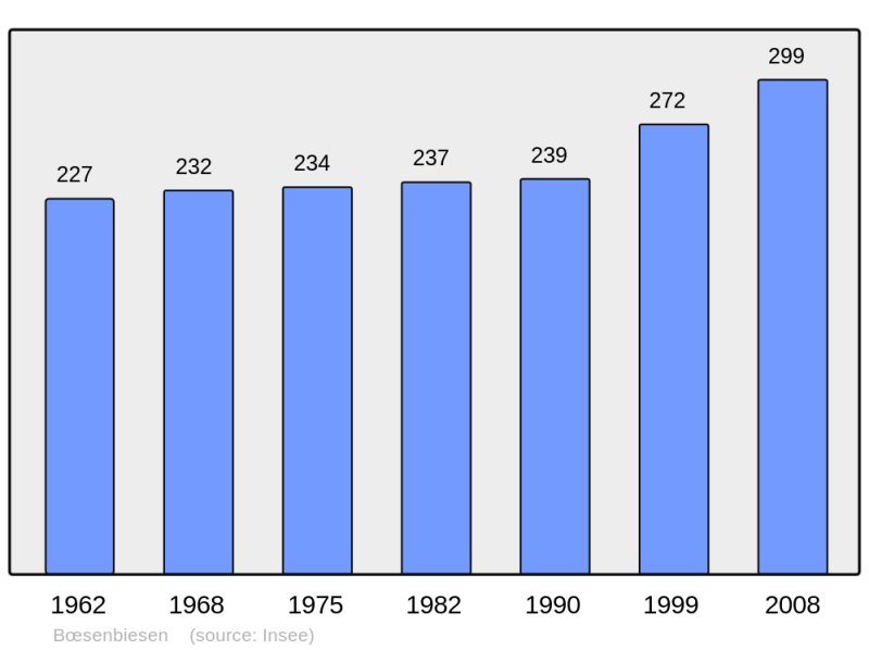 Soubor:Population - Municipality code 67053.png