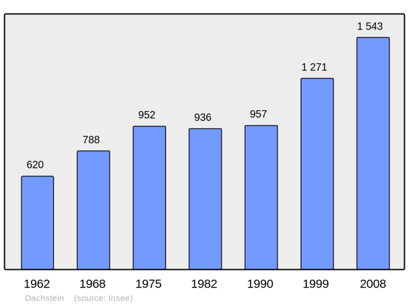 Soubor:Population - Municipality code 67080.png