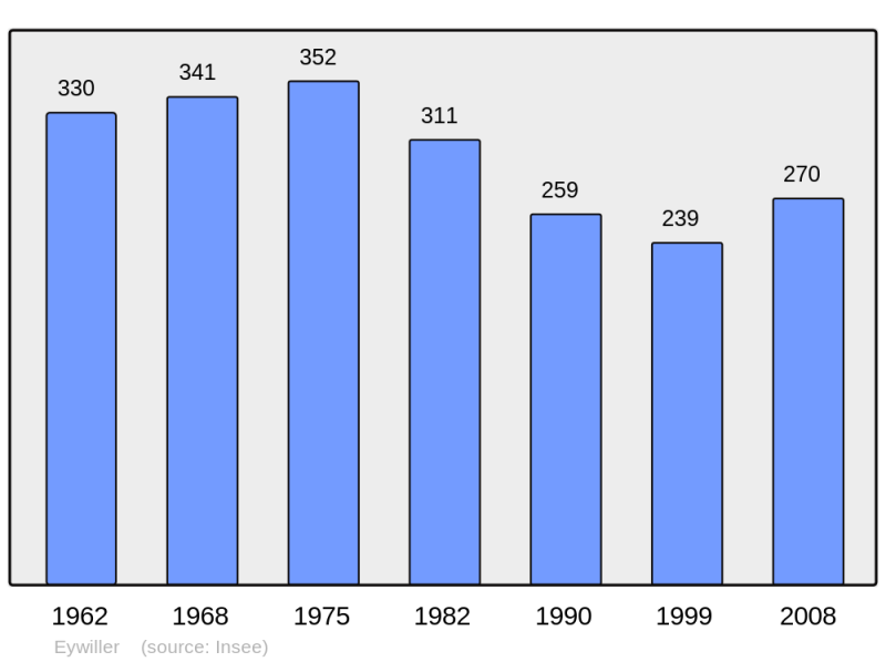 Soubor:Population - Municipality code 67136.png