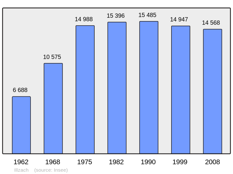 Soubor:Population - Municipality code 68154.png