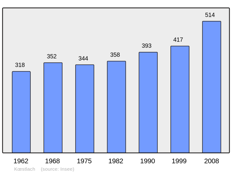 Soubor:Population - Municipality code 68169.png