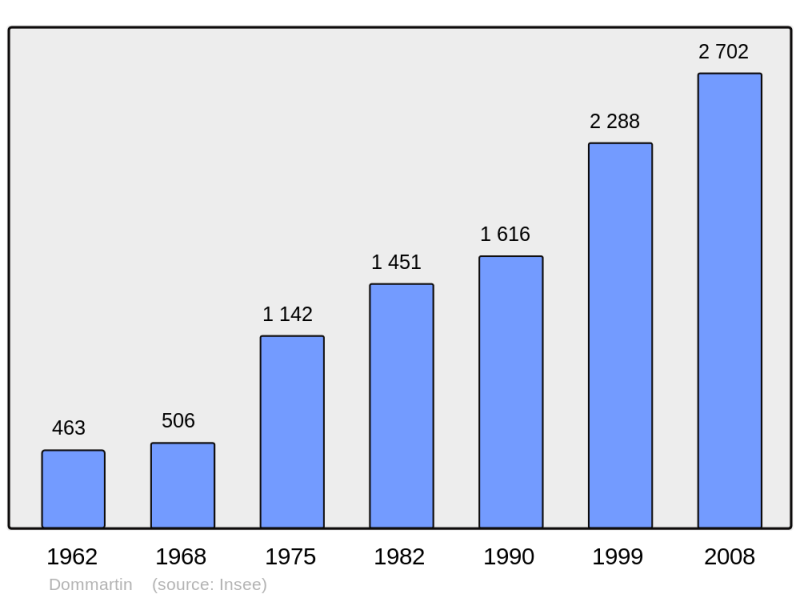 Soubor:Population - Municipality code 69076.png
