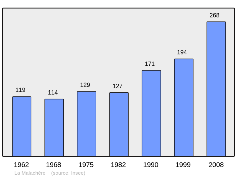Soubor:Population - Municipality code 70326.png