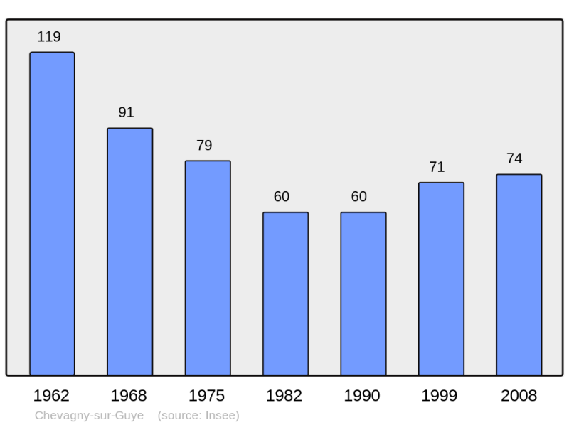 Soubor:Population - Municipality code 71127.png