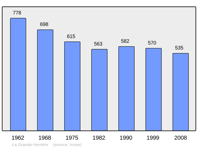 Soubor:Population - Municipality code 71223.png