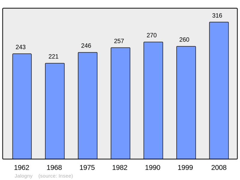 Soubor:Population - Municipality code 71240.png