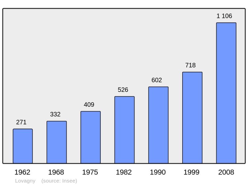 Soubor:Population - Municipality code 74152.png