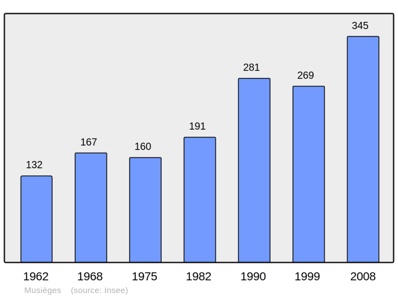 Soubor:Population - Municipality code 74195.png