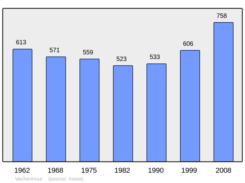 Soubor:Population - Municipality code 74286.png