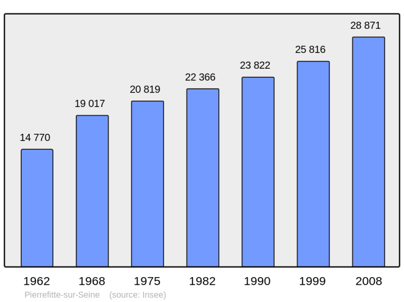 Soubor:Population - Municipality code 93059.png