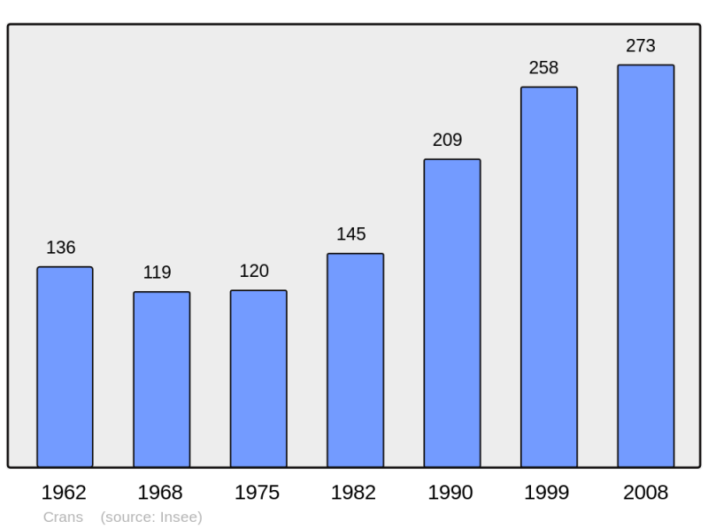 Soubor:Population - Municipality code 01129.png