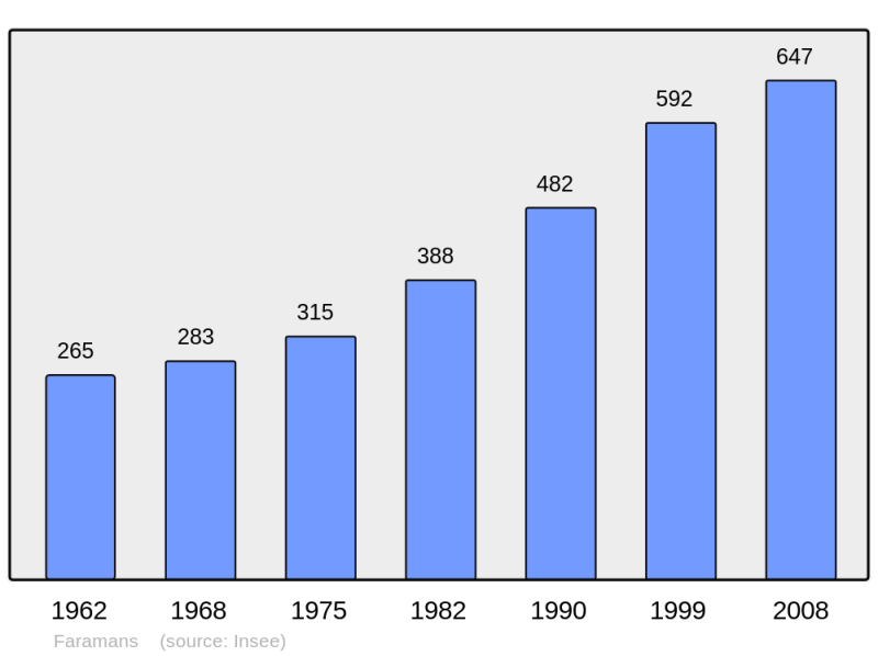 Soubor:Population - Municipality code 01156.png