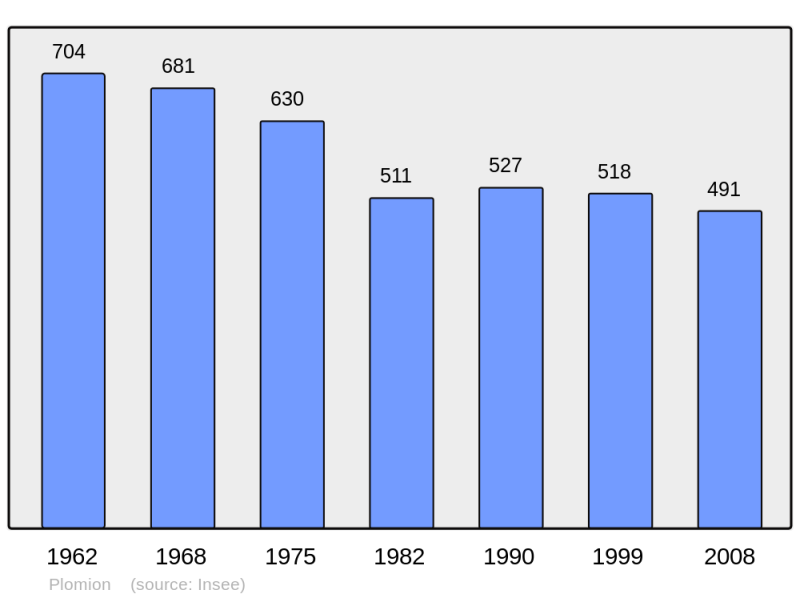 Soubor:Population - Municipality code 02608.png