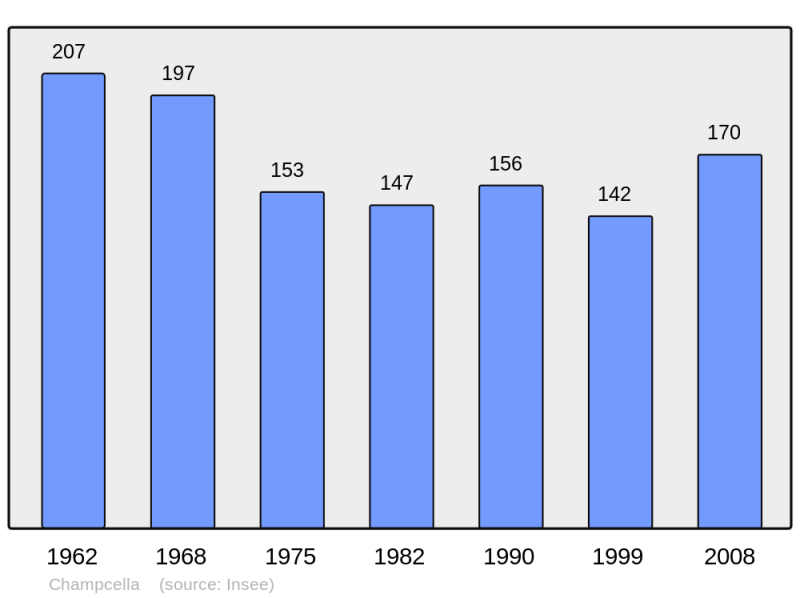 Soubor:Population - Municipality code 05031.png