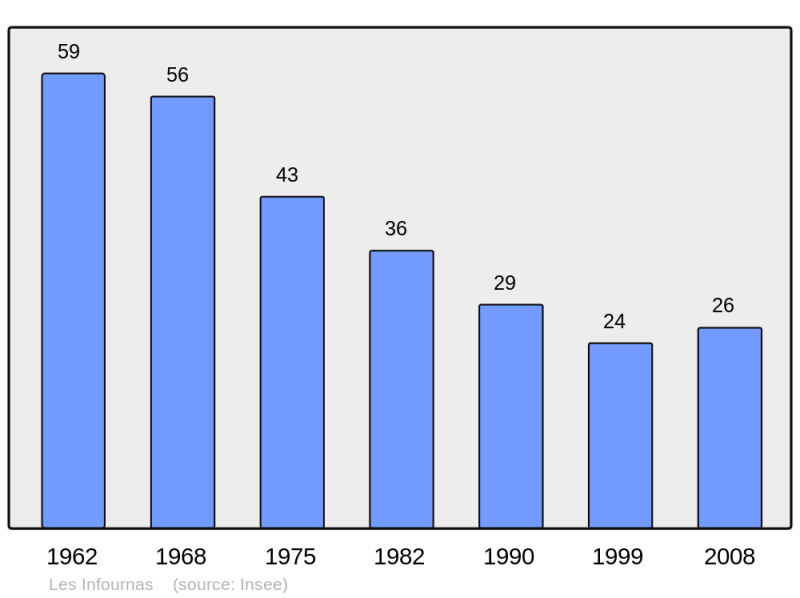 Soubor:Population - Municipality code 05067.png