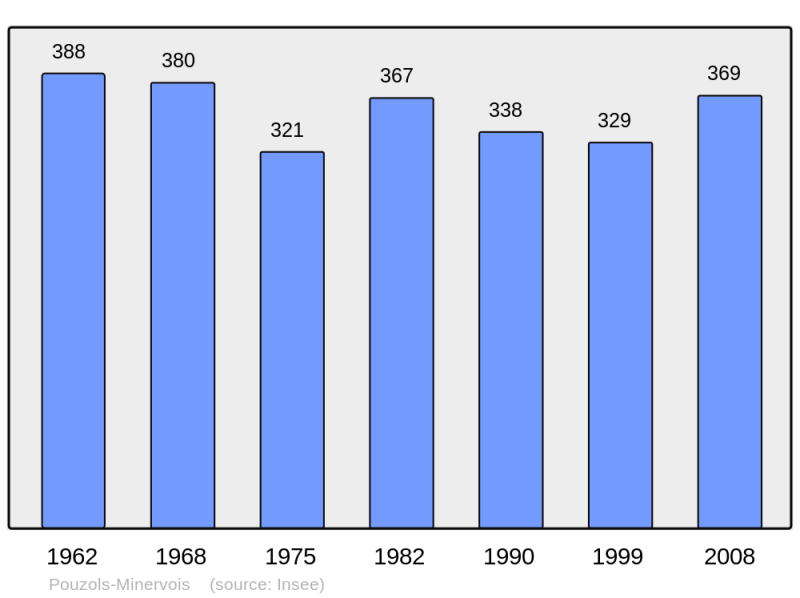 Soubor:Population - Municipality code 11296.png