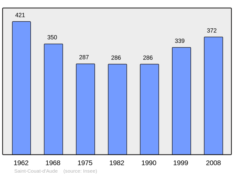 Soubor:Population - Municipality code 11337.png