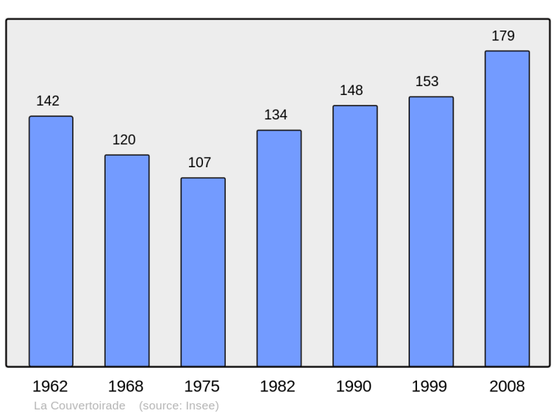 Soubor:Population - Municipality code 12082.png