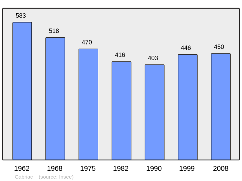 Soubor:Population - Municipality code 12106.png