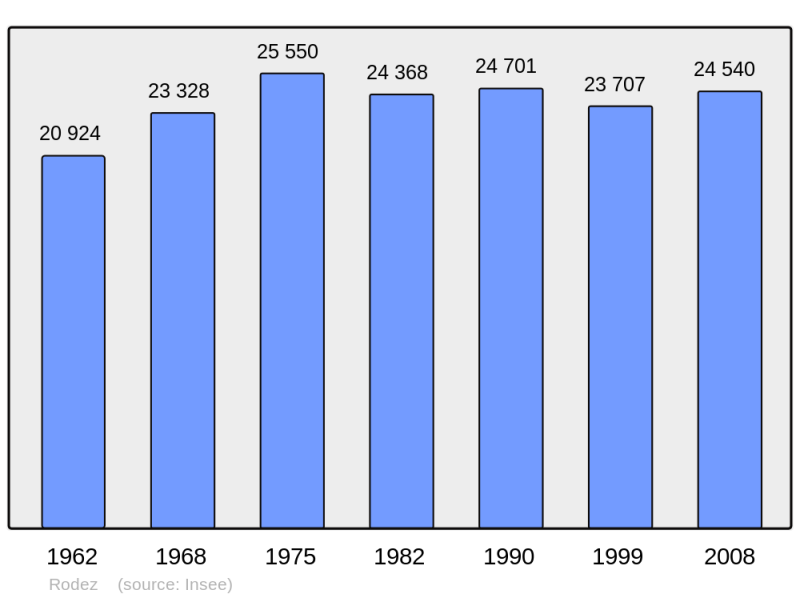 Soubor:Population - Municipality code 12202.png