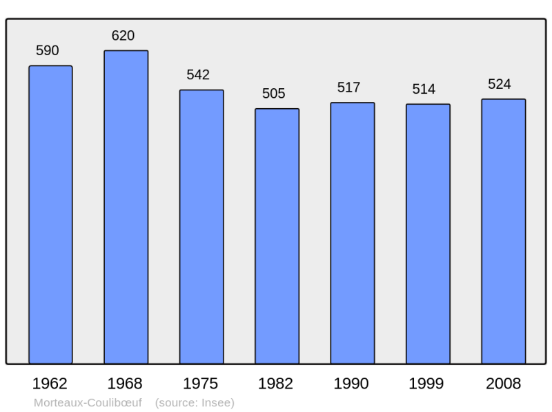 Soubor:Population - Municipality code 14452.png