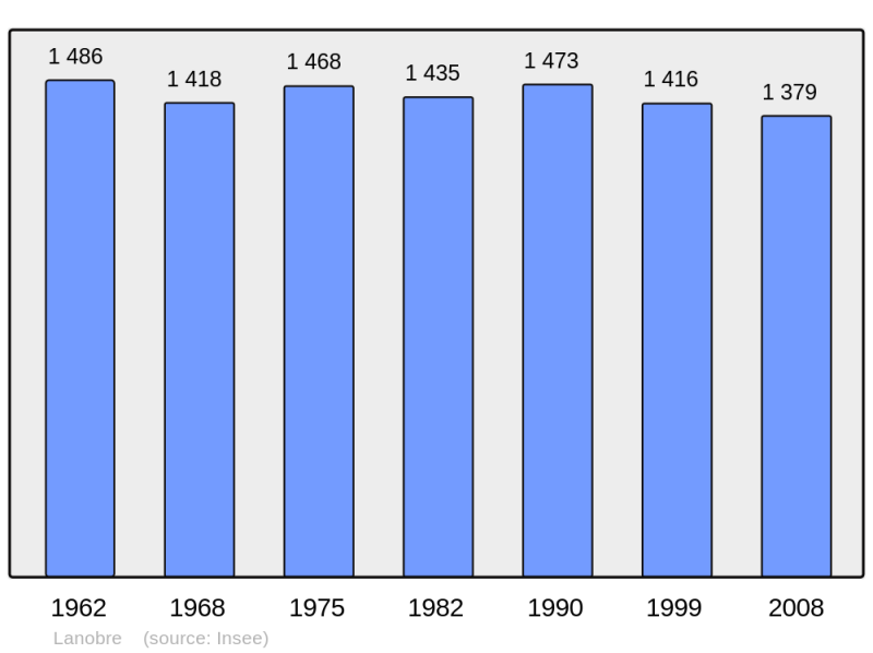 Soubor:Population - Municipality code 15092.png