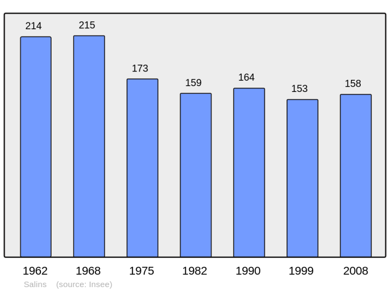Soubor:Population - Municipality code 15220.png