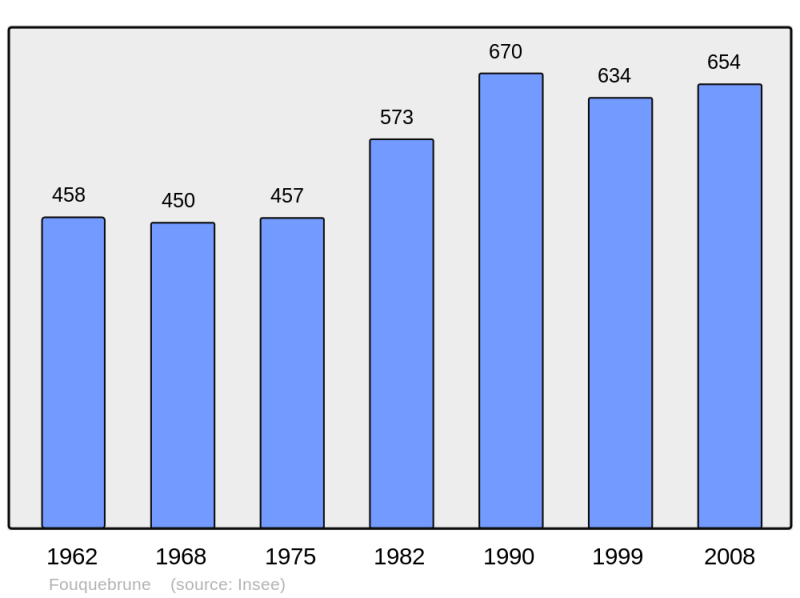 Soubor:Population - Municipality code 16143.png