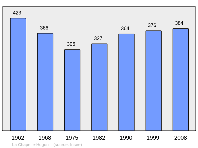 Soubor:Population - Municipality code 18048.png