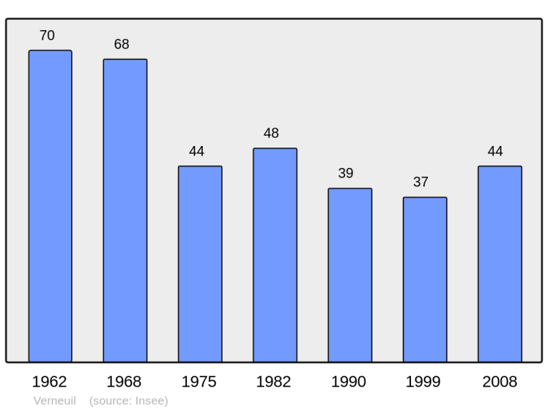 Soubor:Population - Municipality code 18277.png