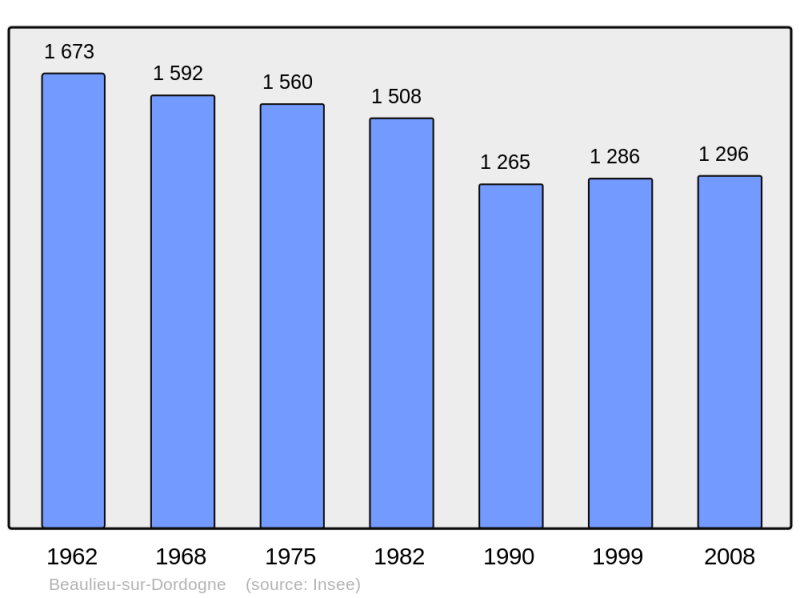 Soubor:Population - Municipality code 19019.png