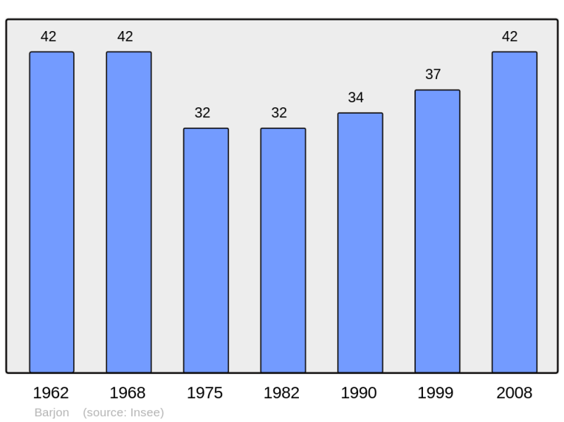 Soubor:Population - Municipality code 21049.png