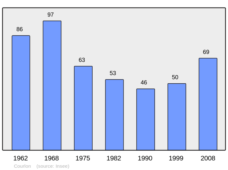 Soubor:Population - Municipality code 21207.png