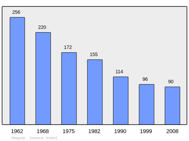 Soubor:Population - Municipality code 22139.png