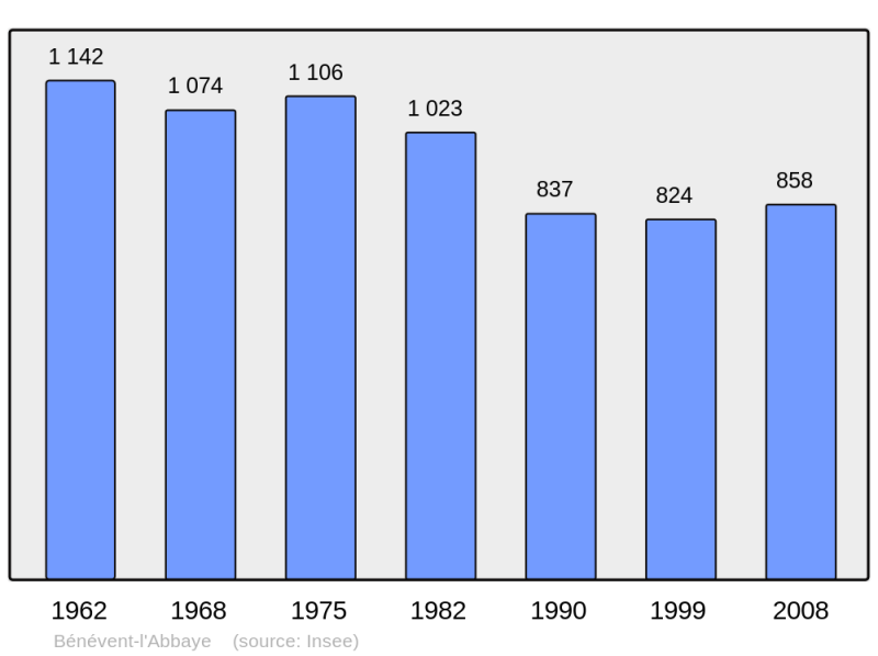 Soubor:Population - Municipality code 23021.png