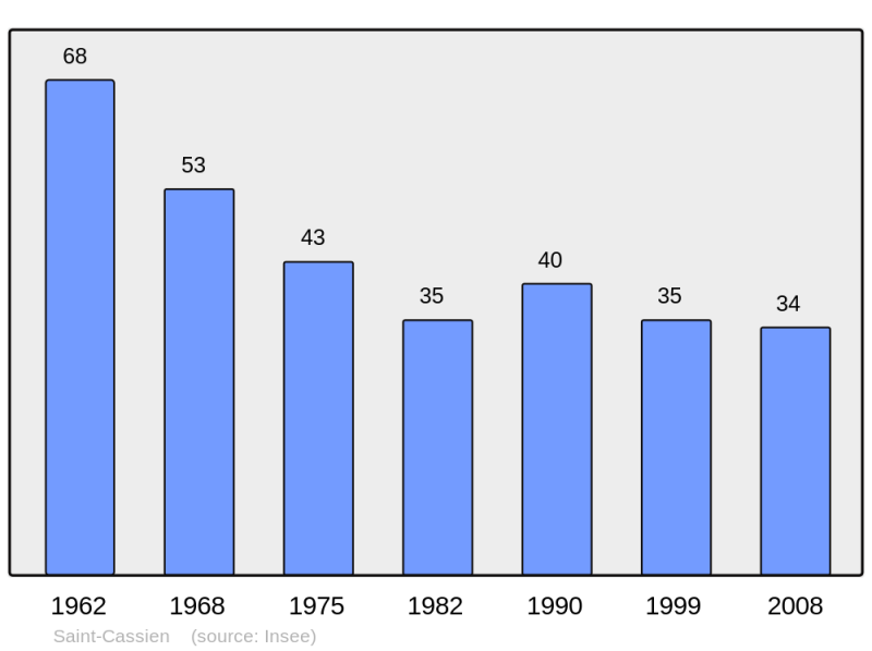 Soubor:Population - Municipality code 24384.png