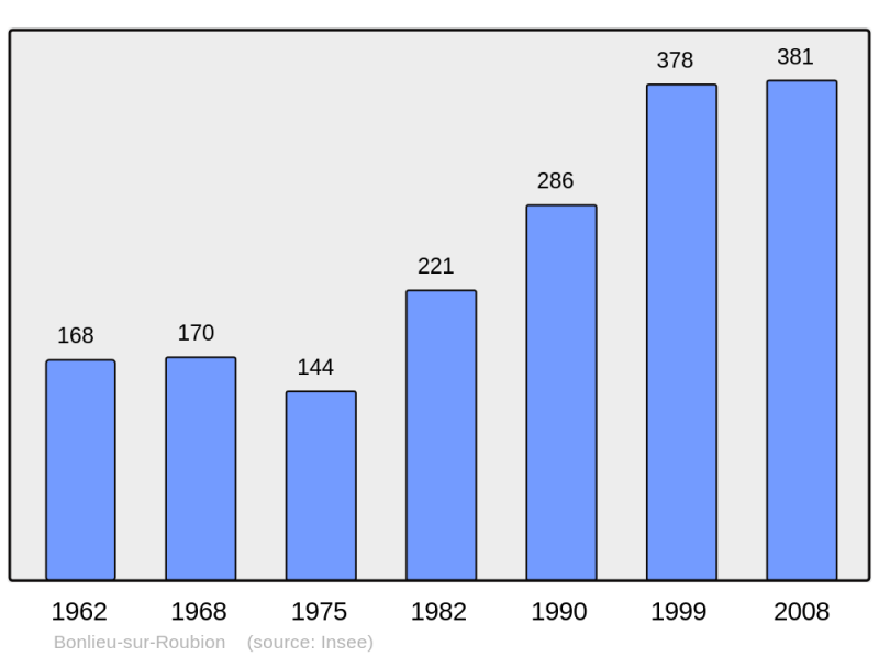 Soubor:Population - Municipality code 26052.png