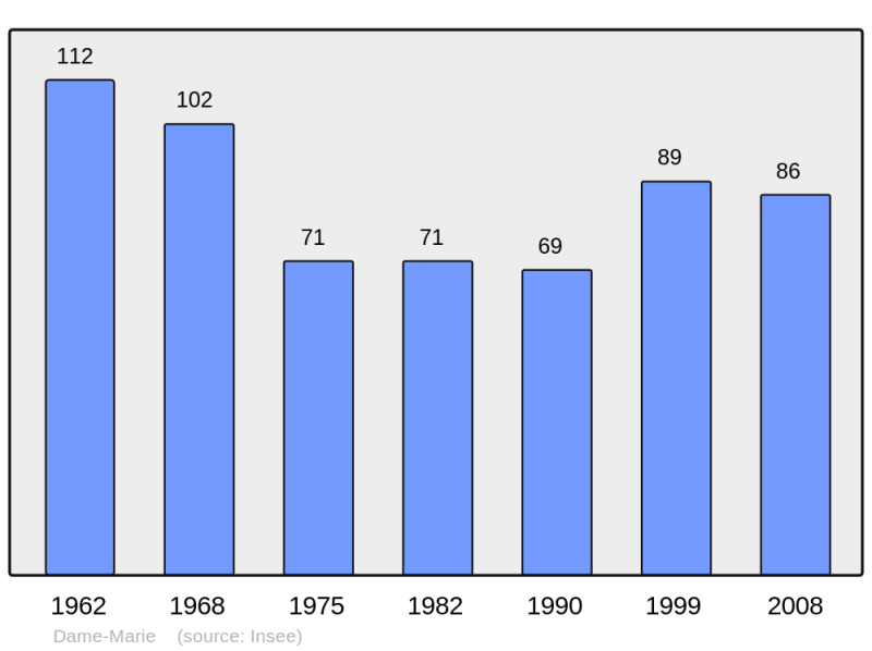 Soubor:Population - Municipality code 27195.png