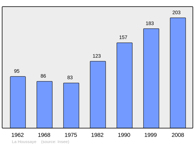 Soubor:Population - Municipality code 27345.png