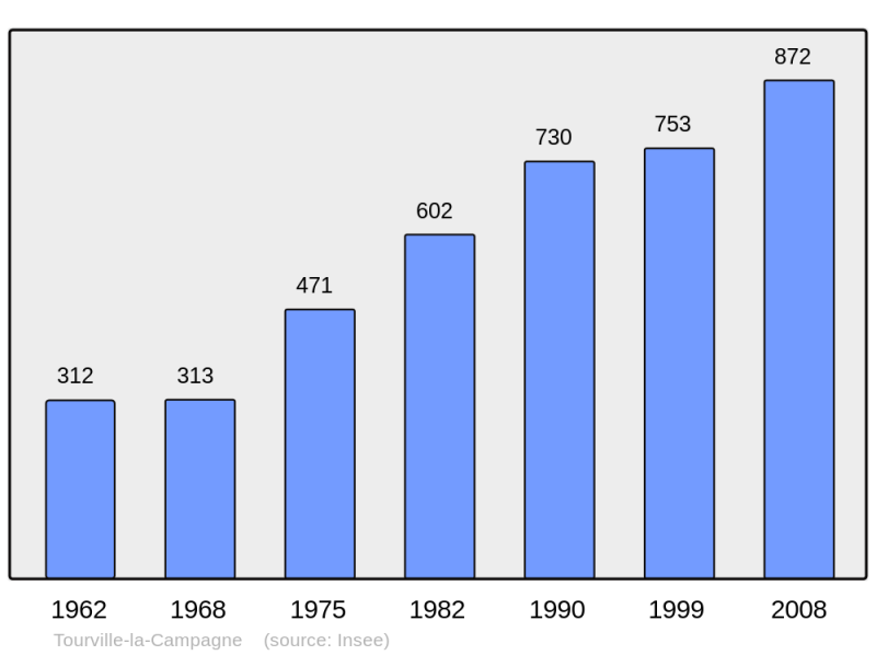 Soubor:Population - Municipality code 27654.png