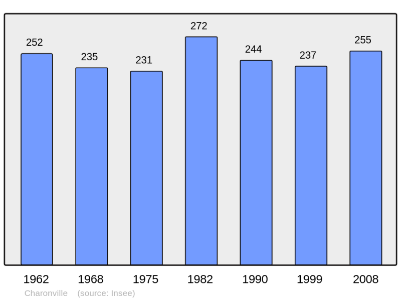 Soubor:Population - Municipality code 28081.png