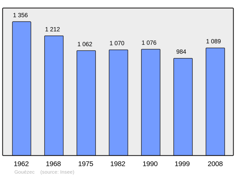 Soubor:Population - Municipality code 29062.png