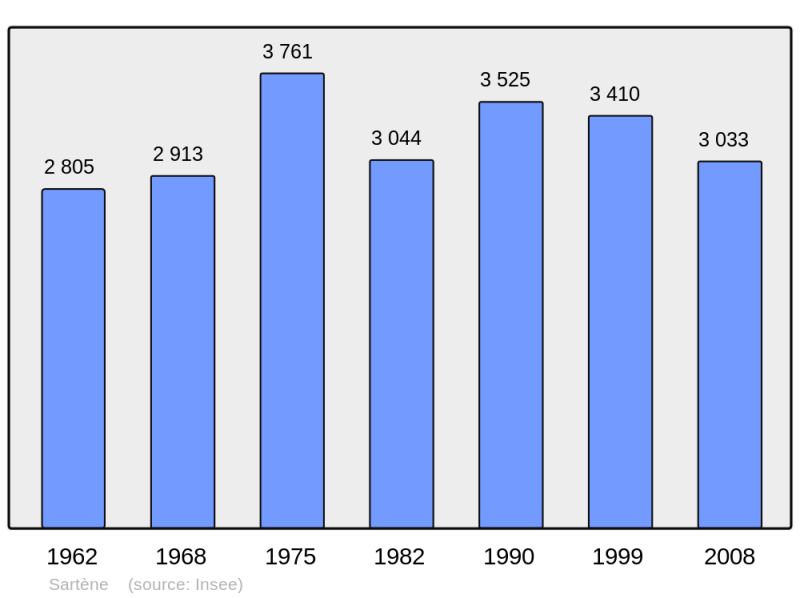 Soubor:Population - Municipality code 2A272.png