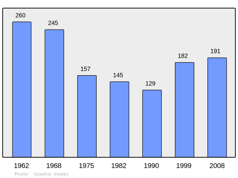 Soubor:Population - Municipality code 2B252.png