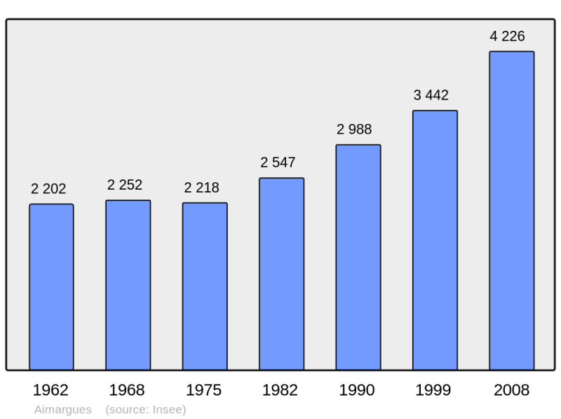 Soubor:Population - Municipality code 30006.png