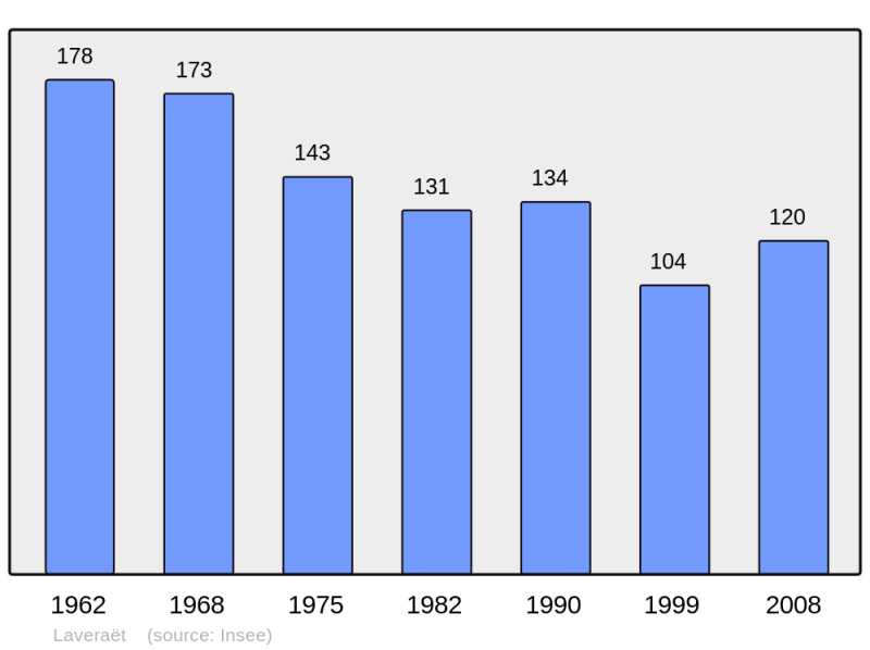 Soubor:Population - Municipality code 32205.png